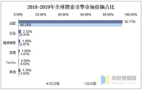 2022 年中国搜索引擎广告市场现状及竞争格局分析 搜索引擎营销依然就是当今最热的媒体主流之一__财经头条