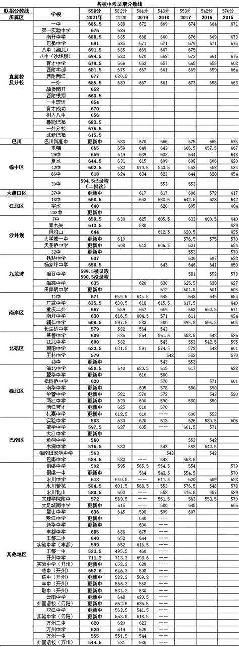 2022年重庆中考录取分数线公布 联招录取送档线589分-爱学网