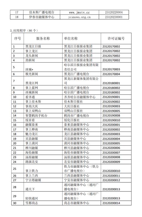 黑龙江省互联网新闻信息服务单位许可信息（截至2023年12月1日）