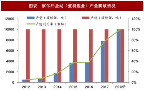 2018年中国锂资源行业盐湖、锂矿产量分析（图） - 观研报告网
