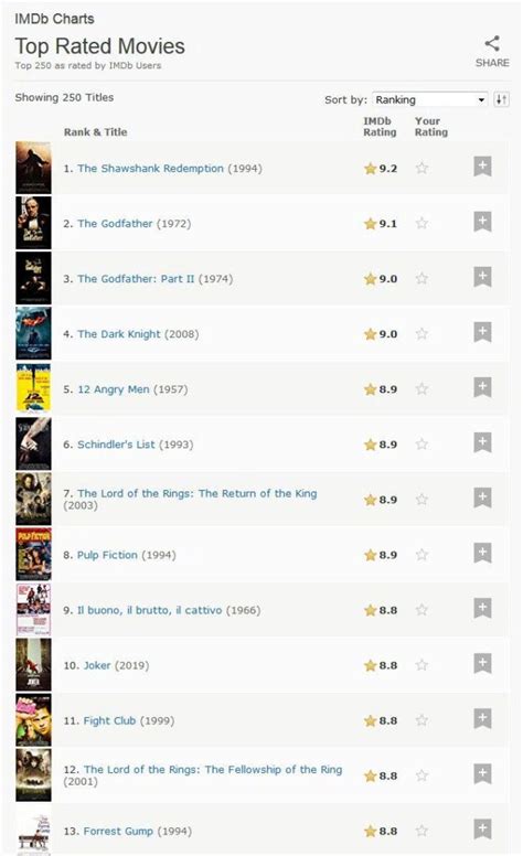 IMDB电影十佳排行榜VS豆瓣十佳电影排行榜比较，对比中外观众的口味区别 - 知乎