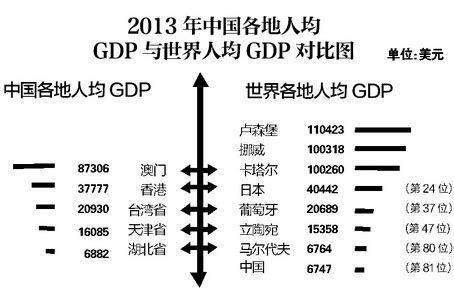 世界各国历年GDP分析