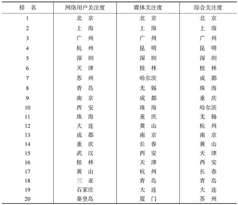 中国优秀旅游城市（直辖市、副省级城市和地级市）关注度排名_皮书数据库