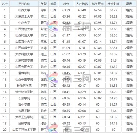 山西公办专科学校排名一览表，山西省大专最新排名