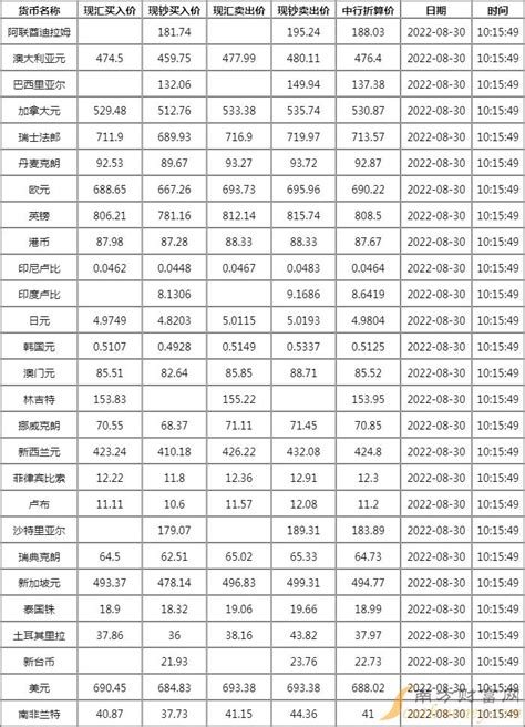 中国银行外汇牌价查询今日查看2022年8月30日-中国银行汇率 - 南方财富网