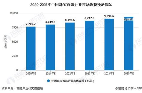 预见2022：《2022年中国珠宝首饰行业全景图谱》(附市场供需、竞争格局、发展前景等)_行业研究报告 - 前瞻网