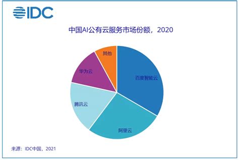 IDC：2020年中国AI公有云市场规模达24.1亿元_通信世界网