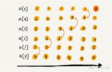 数据结构与算法(8)(上)：冒泡排序、插入排序和选择排序 - 知乎
