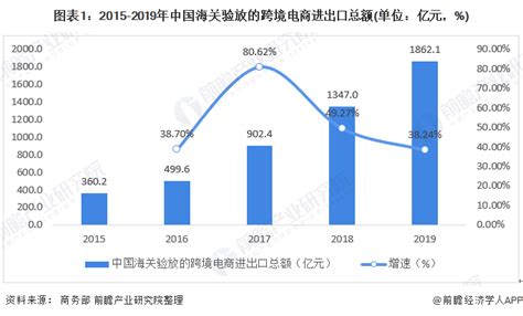 2020-2026年中国跨境电商行业交易规模预测情况_物流行业数据 - 前瞻物流产业研究院