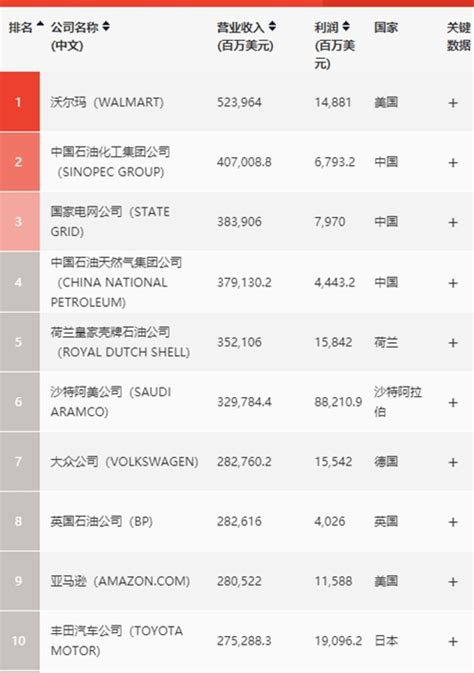 《财富》世界500强排行榜发布 中国上榜企业数量高达124家 - 今报在线