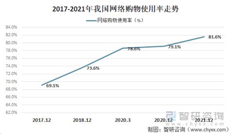 2017-2023年中国网络购物行业深度调研及发展趋势研究报告_智研咨询