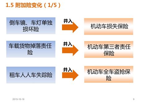图解车险费改“商业车险改革”示范条款变化 | 广州交通事故律师网