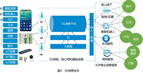 5G融合消息平台_中国电子银行网