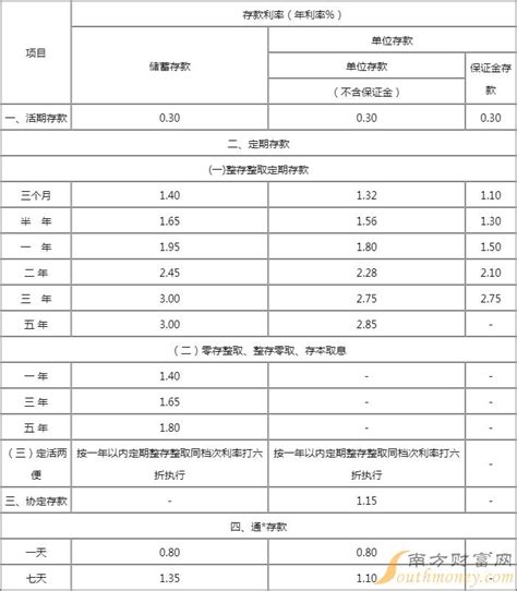 杭州银行存款利率2022年一览表_杭州银行5年定期存款利率-通知存款利率 - 南方财富网