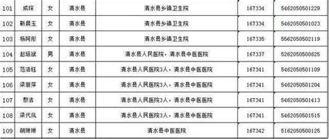 关于天水市2020年事业单位公开招聘工作拟聘用人员的公示（附名单）-搜狐大视野-搜狐新闻