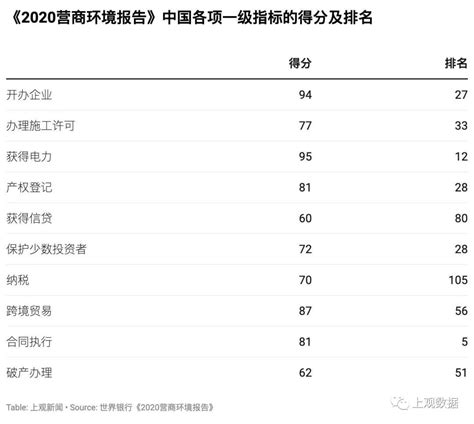 世行营商环境报告：中国排名升至第46位，跃升32位_财经上下游_澎湃新闻-The Paper