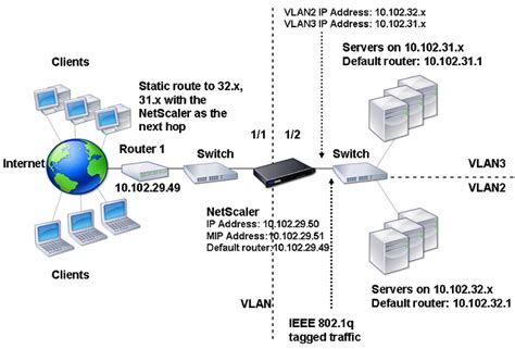 Unify – VLAN ID Discovery over DHCP
