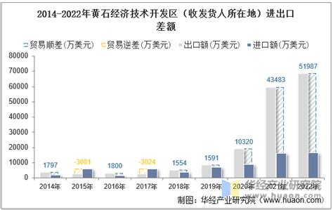 2022年3月黄石市（境内目的地/货源地）进出口总额及进出口差额统计分析_贸易数据频道-华经情报网