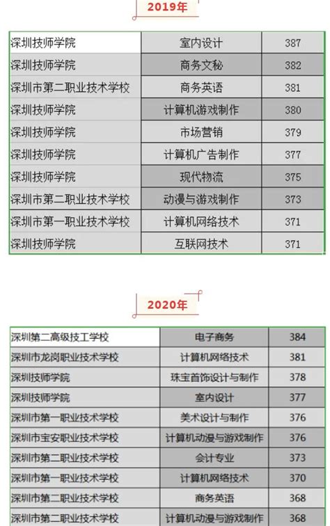深圳哪个职业学校排名最好-广东技校排名网