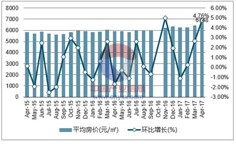 2017年4月唐山市房地产价格走势分析_智研咨询