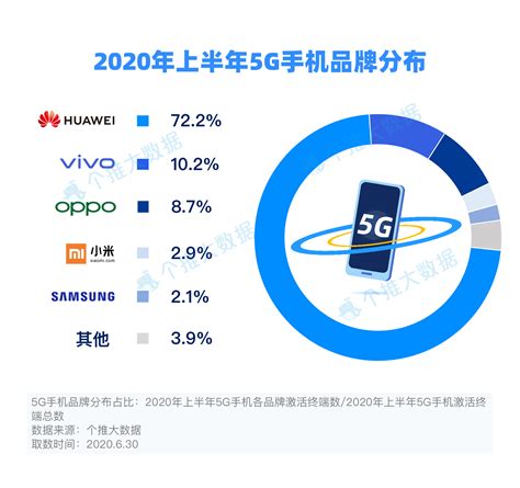 2019年5G手机年终报告 华为称霸5G市场