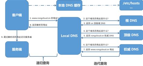 一文读懂 DNS 解析的工作机制和优化挑战 - 知乎