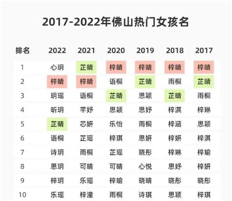 2022年新生儿名字排名（附前十/后十名单）- 昆明本地宝