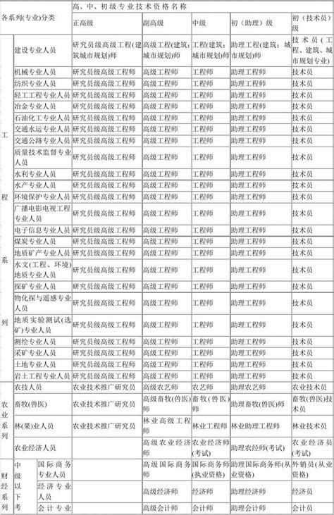 陕西省工程系列职称专业分类表 - 知乎