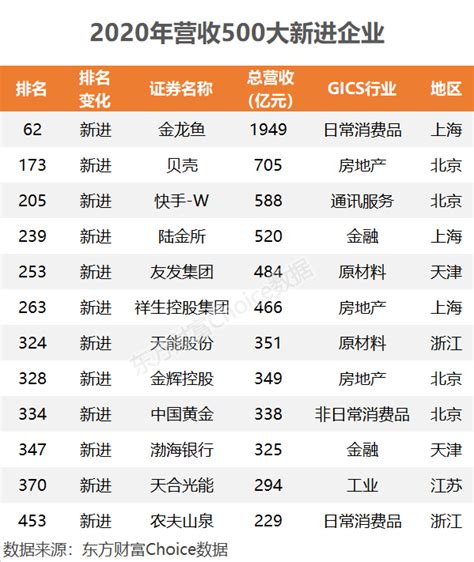 2020中国500大公司来了！这些公司排名飙升（附榜单） - 要闻 - 金融投资网