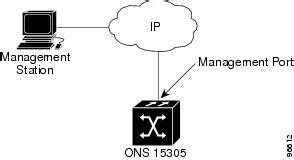 Cisco ONS 15305 Multiservice Provisioning Platform for SDH Access ...