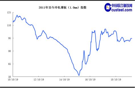 CSPI国内钢材各品种价格指数走势图(2011～2020.1.23）|中国联合钢铁网