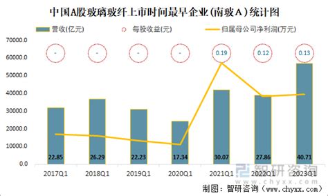 2023年一季度中国A股玻璃玻纤上市公司分析：归属母公司净利润累计19.97亿元，26.67%的企业出现亏损_智研咨询