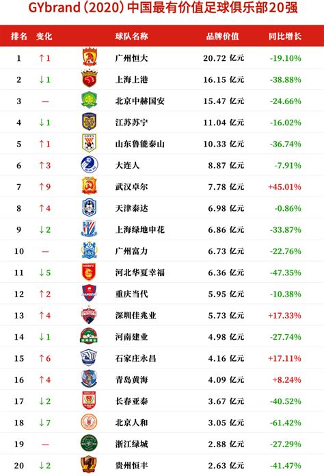 GYbrand发布2020中国最有价值足球队排名 广州恒大重返榜首