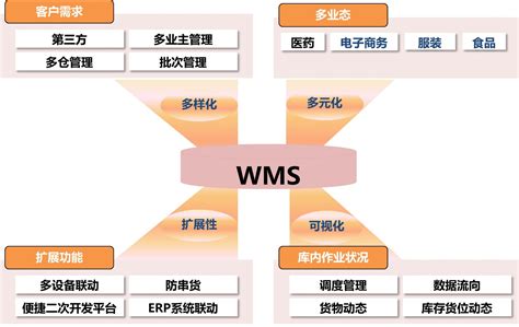 现代化wms系统都有哪些特点_仓储wms供应商怎么选择_56box