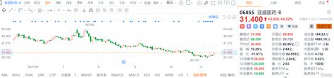 亚盛医药-B(6855.HK)涨超9% 连续五个交易日回购股份 _ 东方财富网