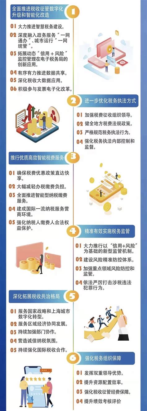 上海：进一步深化税收征管改革 明确6大方面28类重点项目_手机新浪网