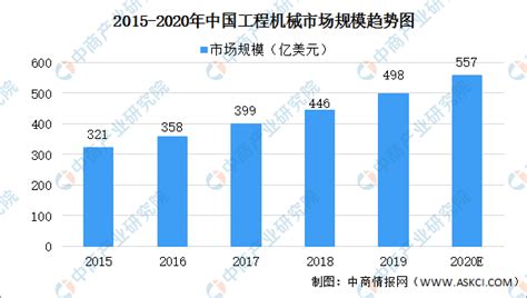 2021年中国工程机械行业市场规模及竞争格局分析（图）-中商情报网