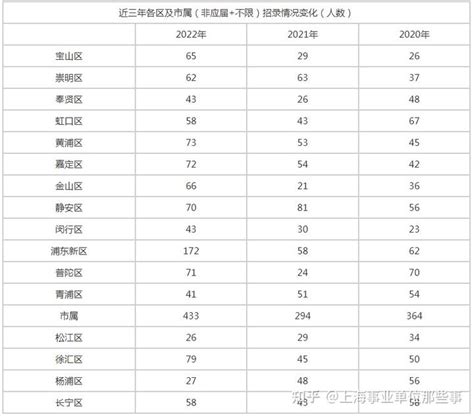 2022年上海事业单位招录情况分析（在职人员） - 知乎