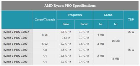AMD Ryzen 5 3500X Review (2023)