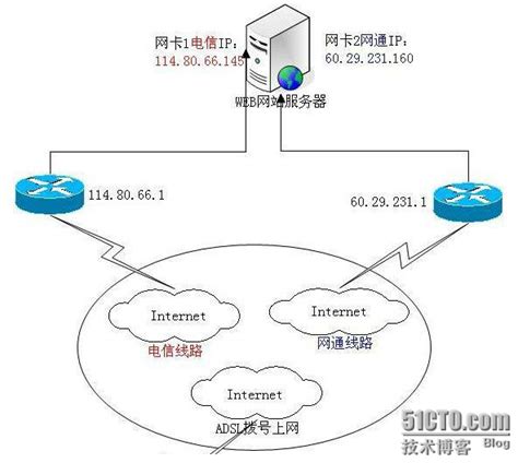 双网卡双 IP电信网通 centos6.0 win2003 配置图解_清风遇雨的技术博客_51CTO博客