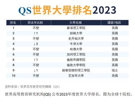 qs2023年世界大学排名-2023年全球Qs排名完整版-高考100