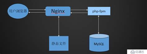 nginx监控及lnmp架构 - 系统运维 - 亿速云