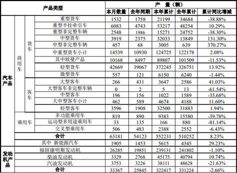 轻卡36万辆增11% 大客涨111% 福田2019年销量数据出炉 第一商用车网 cvworld.cn