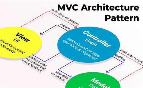 Introduction to MVC - Full-Stack Web Development with Vue.js and Node