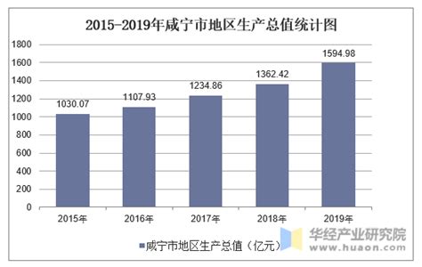 2022年前三季度咸宁市GDP1321.29亿元，同比增长4.4％_咸宁GDP_聚汇数据