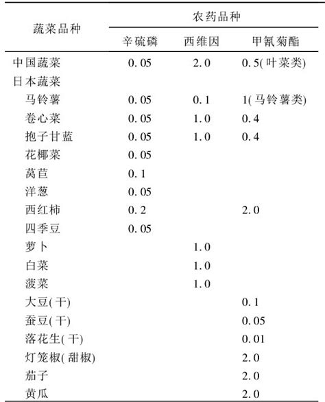 2023年5月8日农残检测报告 - 徐州农副产品中心批发市场