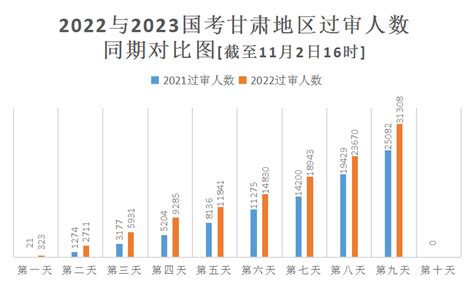 截至11月3日17:30，2023国考报名人数突破250万 - 浙江公务员考试网