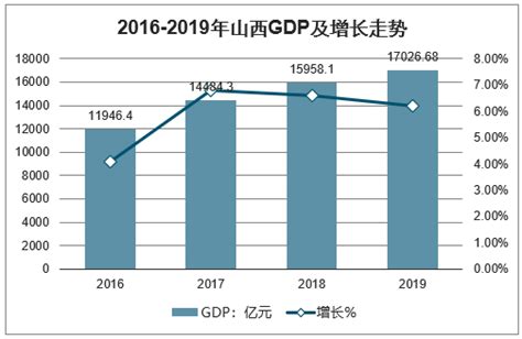 2019年山西省GDP总量、三大产业增加值、一般公共预算收入及社会消费品零售总额分析[图]_智研咨询