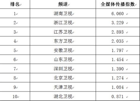 2023年1月21日电视台收视率排行榜（北京卫视、上海东方卫视、湖南卫视、浙江卫视） | 收视率排行
