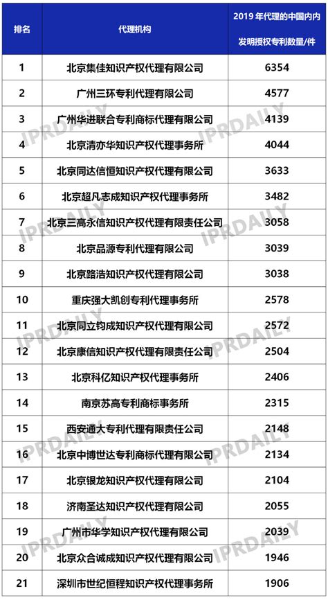 2019年国内申请人在中国授权发明专利申请代理机构排名（TOP50） - 知春路知识产权